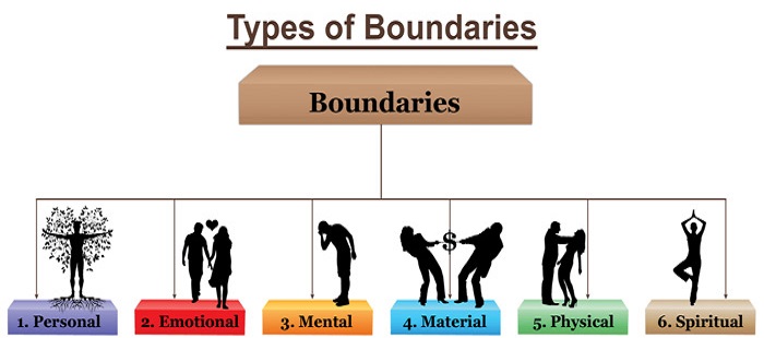 types of mental boundaries