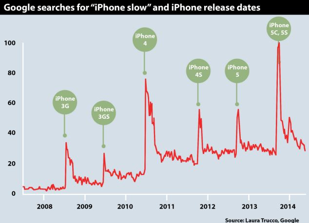 iphone slowing old iphone