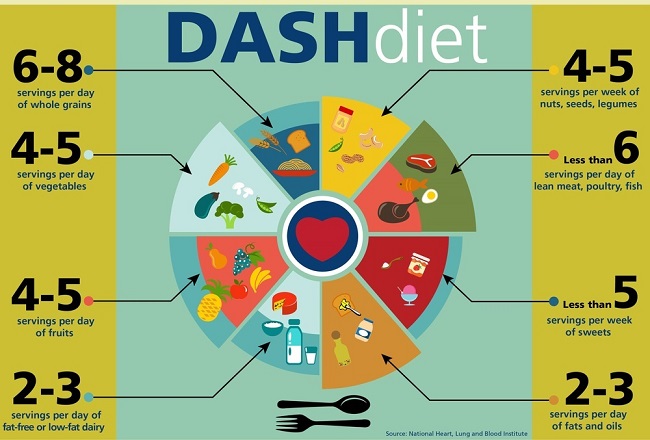 basic principles of the Dash Diet