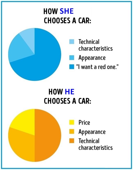 How They Buy A Car