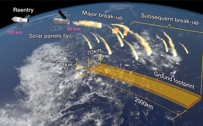 The orbit of Tiangong