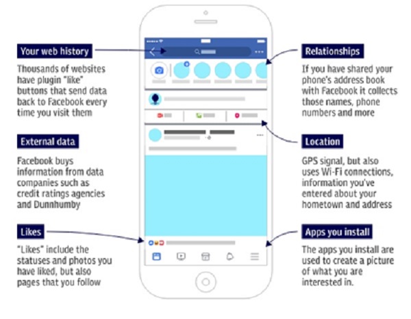 How Facebook collects data about you