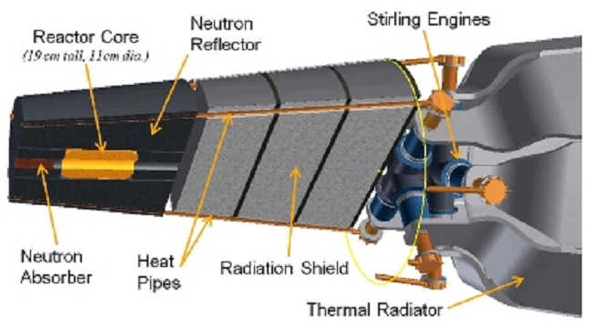 How Kilopower work