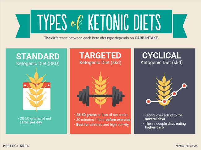 Tyes of keto diet