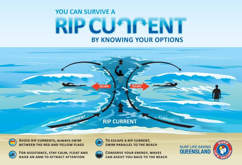 RIP currents