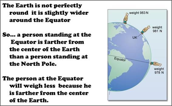 Weight reduces at the Equator